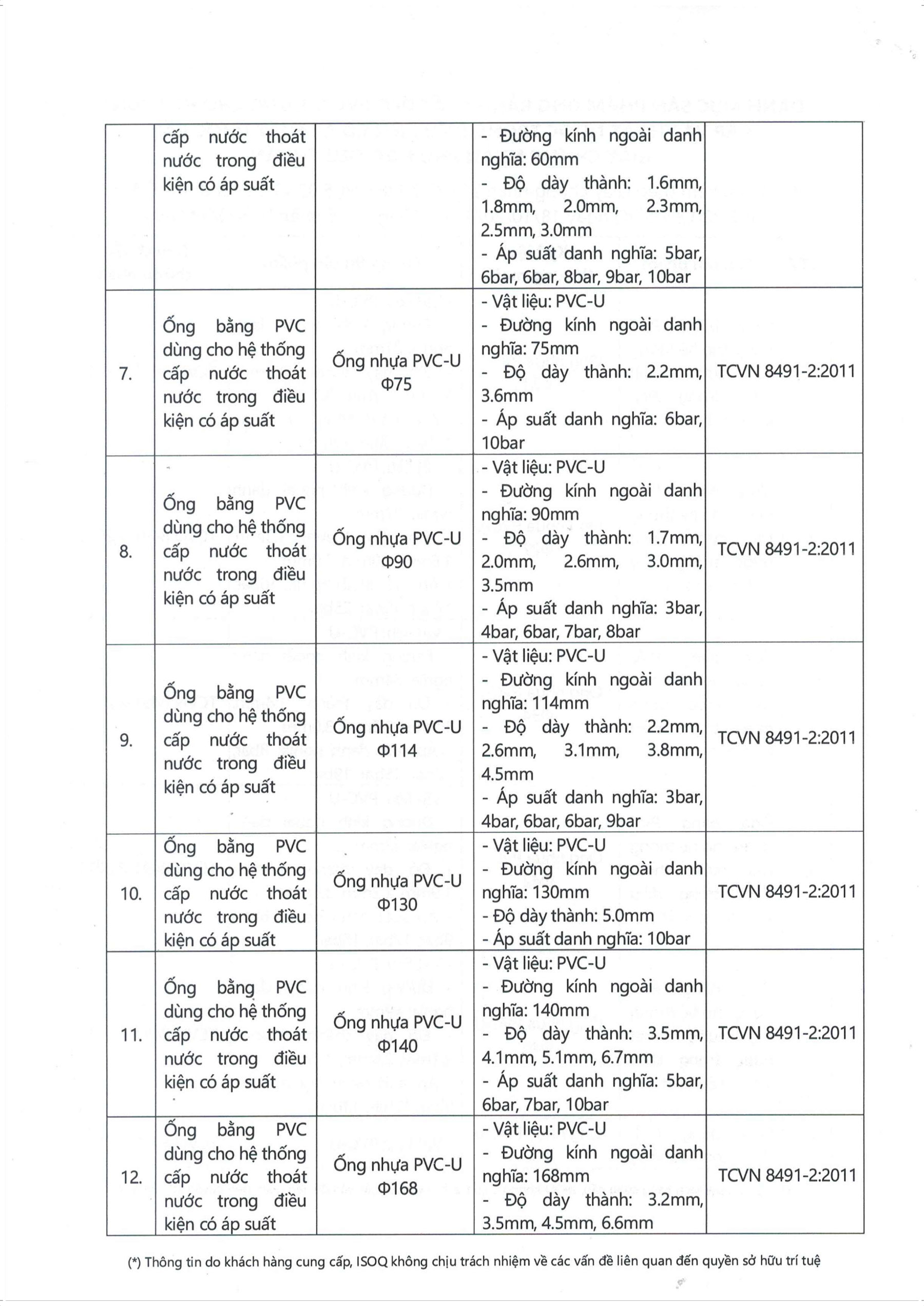 Giấy Chứng Nhận Hợp Chuẩn - Ống nhựa PVC-U